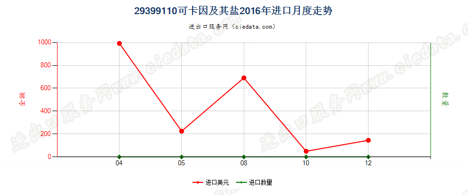 29399110(2017STOP)可卡因及其盐进口2016年月度走势图