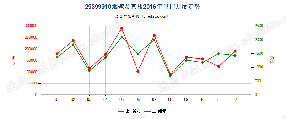 29399910(2017STOP)烟碱及其盐 出口2016年月度走势图