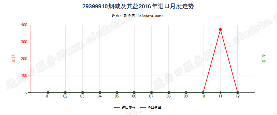 29399910(2017STOP)烟碱及其盐 进口2016年月度走势图