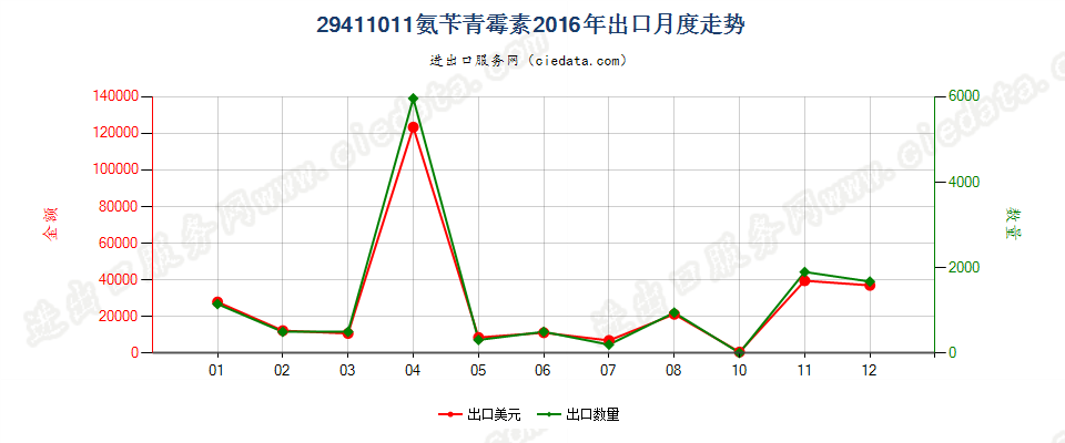 29411011氨苄青霉素出口2016年月度走势图