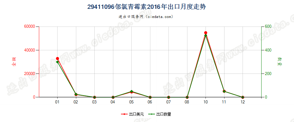 29411096邻氯青霉素出口2016年月度走势图