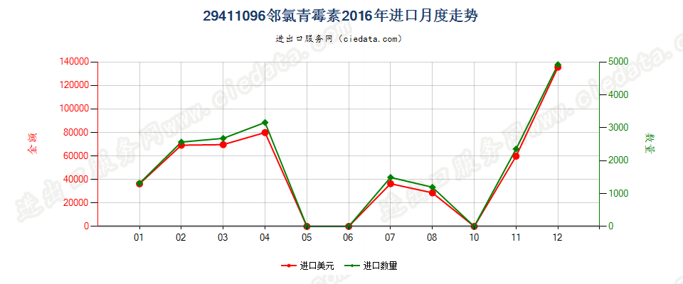 29411096邻氯青霉素进口2016年月度走势图