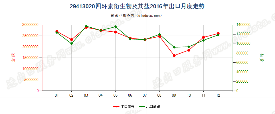 29413020四环素衍生物及其盐出口2016年月度走势图