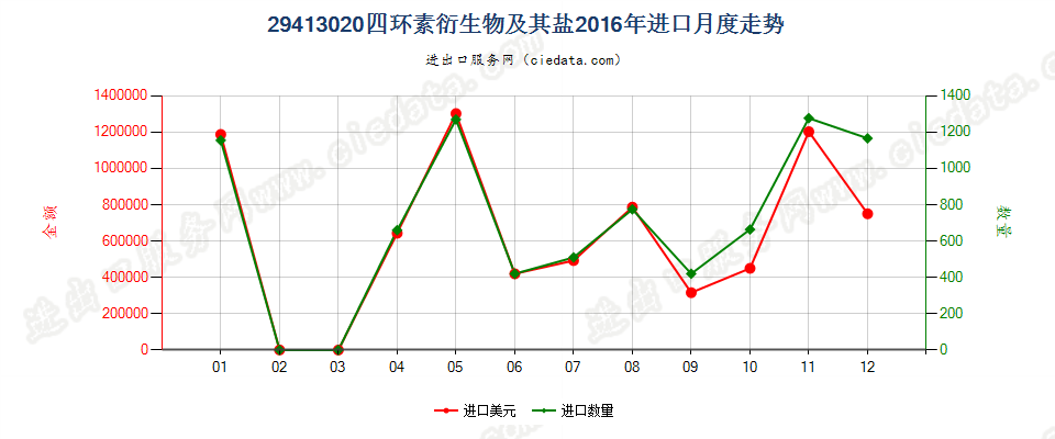 29413020四环素衍生物及其盐进口2016年月度走势图