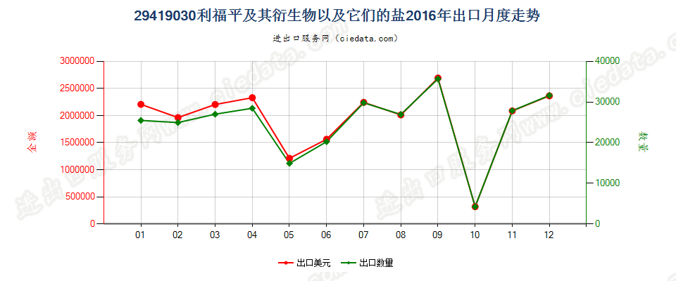 29419030利福平及其衍生物以及它们的盐出口2016年月度走势图