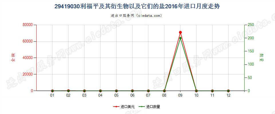 29419030利福平及其衍生物以及它们的盐进口2016年月度走势图