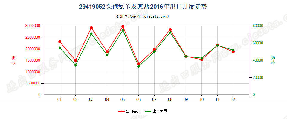 29419052头孢氨苄及其盐出口2016年月度走势图