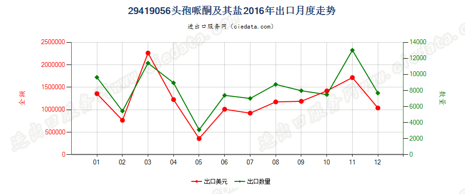 29419056头孢哌酮及其盐出口2016年月度走势图