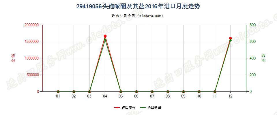 29419056头孢哌酮及其盐进口2016年月度走势图