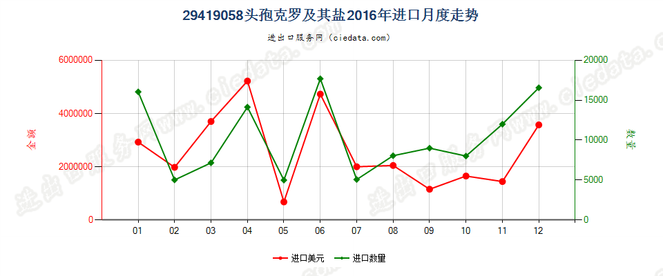 29419058头孢克罗及其盐进口2016年月度走势图