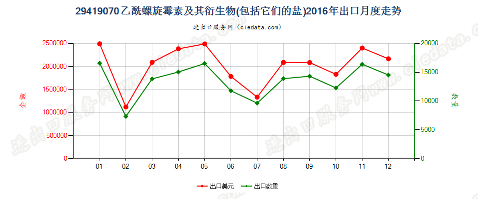 29419070乙酰螺旋霉素及其衍生物以及它们的盐出口2016年月度走势图