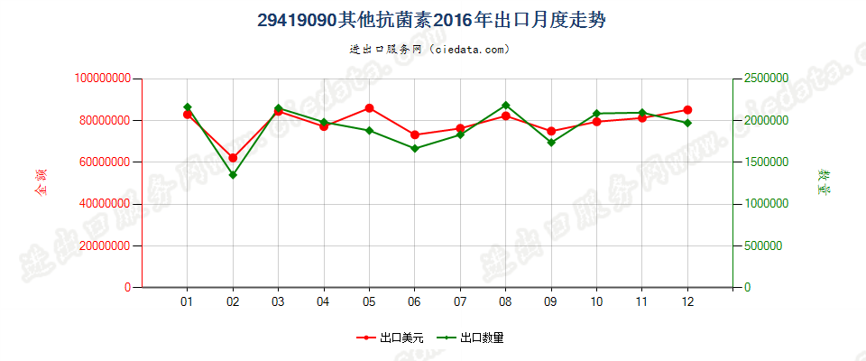 29419090未列名抗菌素出口2016年月度走势图