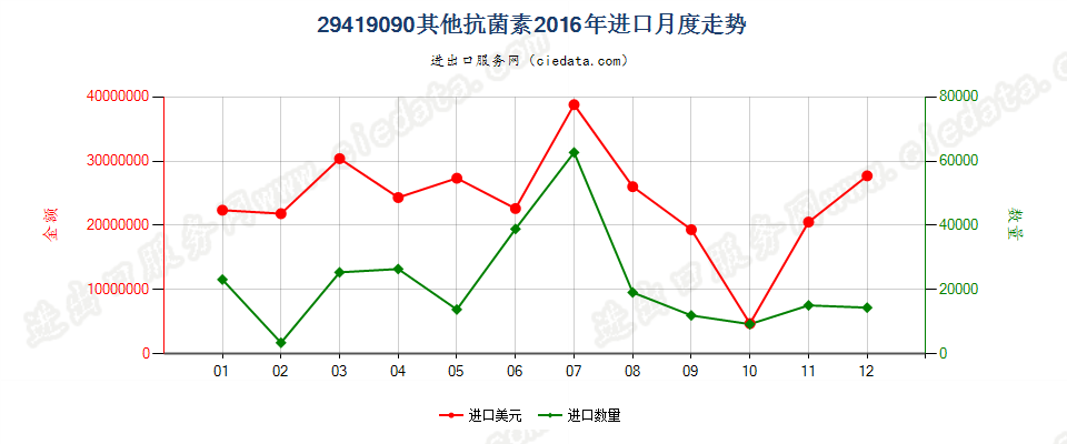 29419090未列名抗菌素进口2016年月度走势图