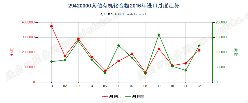 29420000其他有机化合物进口2016年月度走势图