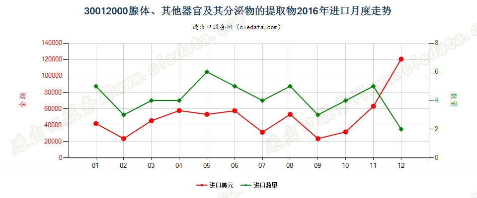 30012000腺体、其他器官及其分泌物的提取物进口2016年月度走势图