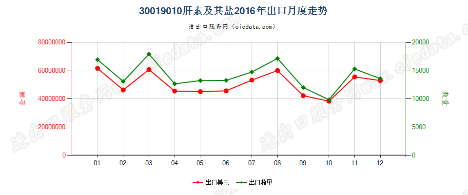 30019010肝素及其盐出口2016年月度走势图