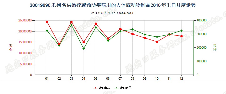 30019090未列名供防治病用的人体或动物制品；已干燥的腺体及其他器官，不论是否制成粉末出口2016年月度走势图