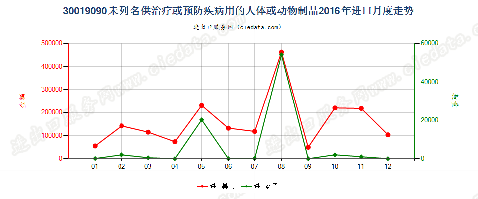 30019090未列名供防治病用的人体或动物制品；已干燥的腺体及其他器官，不论是否制成粉末进口2016年月度走势图