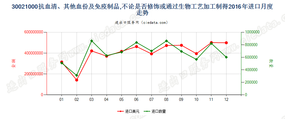 30021000(2017STOP)抗血清、 其他血份及免疫制品进口2016年月度走势图