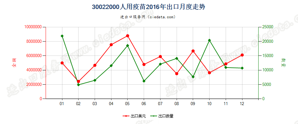 30022000(2022STOP)人用疫苗出口2016年月度走势图