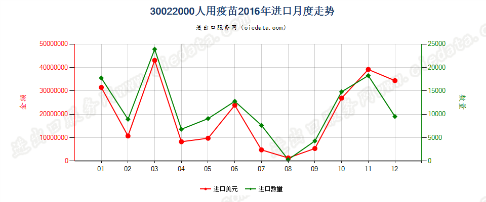 30022000(2022STOP)人用疫苗进口2016年月度走势图