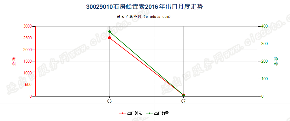 30029010(2022STOP)石房蛤毒素出口2016年月度走势图