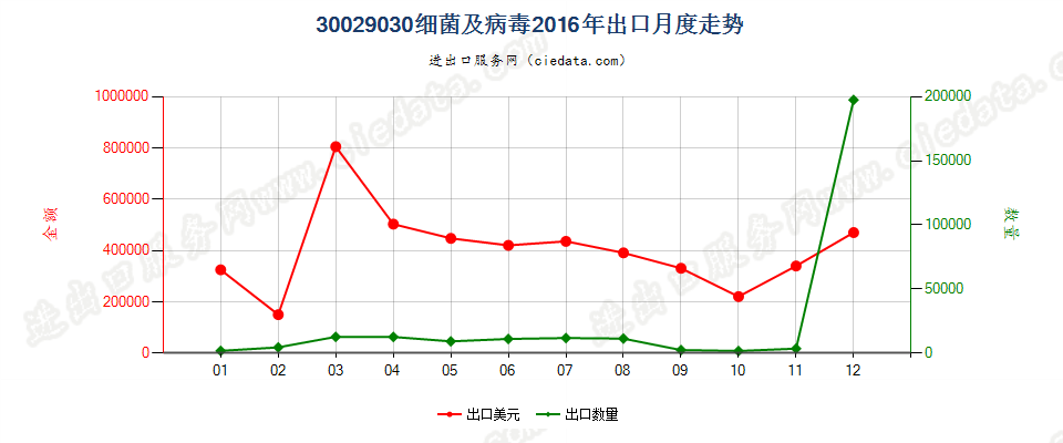 30029030(2022STOP)细菌及病毒出口2016年月度走势图