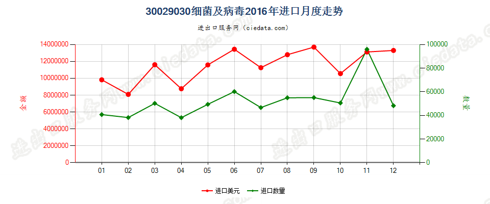 30029030(2022STOP)细菌及病毒进口2016年月度走势图