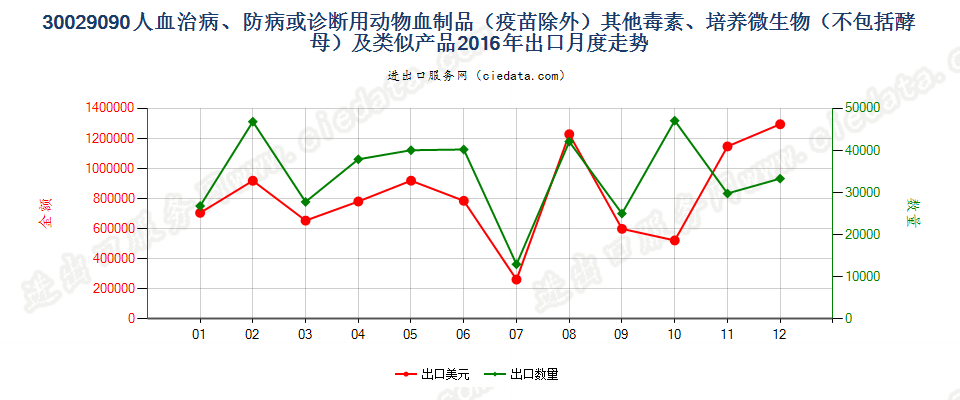 30029090人血；其他治病、防病或诊断用动物血制品(疫苗除外）出口2016年月度走势图