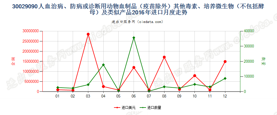 30029090人血；其他治病、防病或诊断用动物血制品(疫苗除外）进口2016年月度走势图