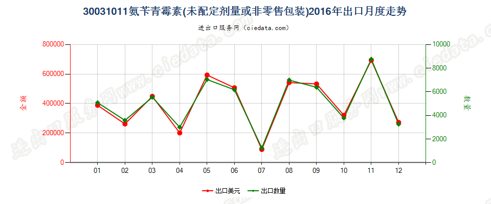 30031011含有氨苄青霉素的药品，未配定剂量或制成零售包装出口2016年月度走势图