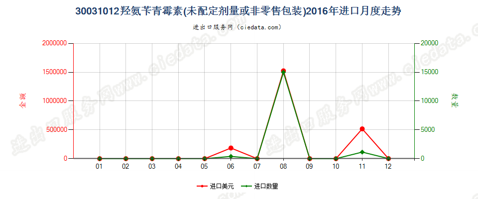 30031012含有羟氨苄青霉素的药品，未配定剂量或制成零售包装进口2016年月度走势图