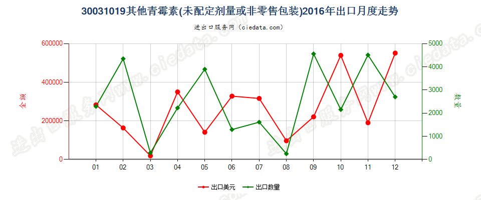 30031019其他含有青霉素及其衍生物药品，未配定剂量或制成零售包装出口2016年月度走势图