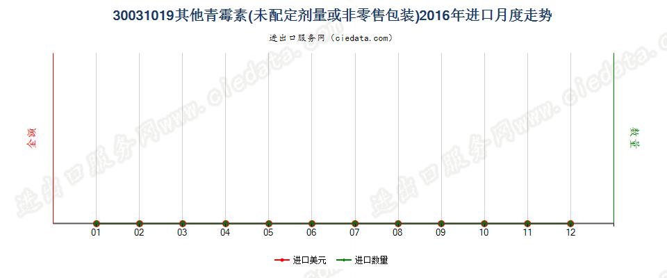 30031019其他含有青霉素及其衍生物药品，未配定剂量或制成零售包装进口2016年月度走势图