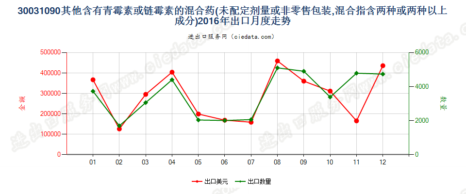 30031090含有链霉素及其衍生物的药品，未配定剂量或制成零售包装出口2016年月度走势图