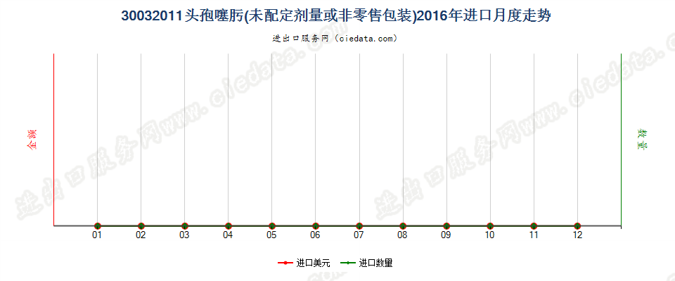 30032011含有头孢噻肟的药品，未配定剂量或制成零售包装进口2016年月度走势图