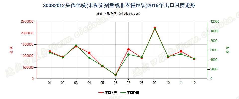 30032012含有头孢他啶的药品，未配定剂量或制成零售包装出口2016年月度走势图