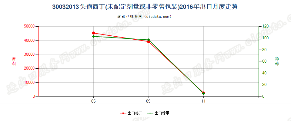 30032013含有头孢西丁的药品，未配定剂量或制成零售包装出口2016年月度走势图