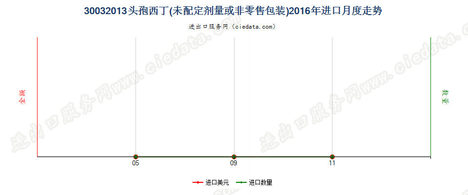 30032013含有头孢西丁的药品，未配定剂量或制成零售包装进口2016年月度走势图