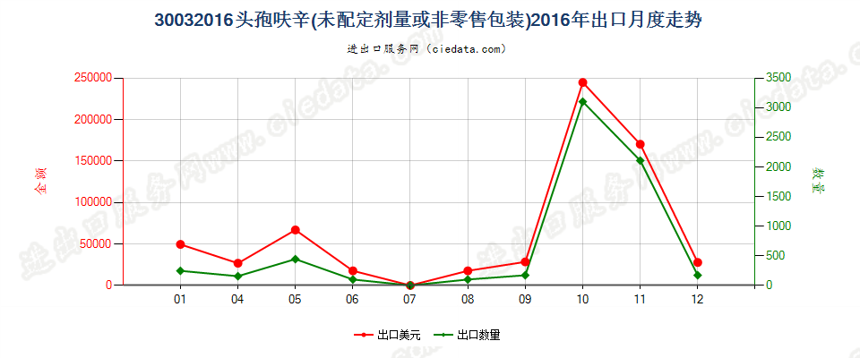 30032016含有头孢呋辛的药品，未配定剂量或制成零售包装出口2016年月度走势图