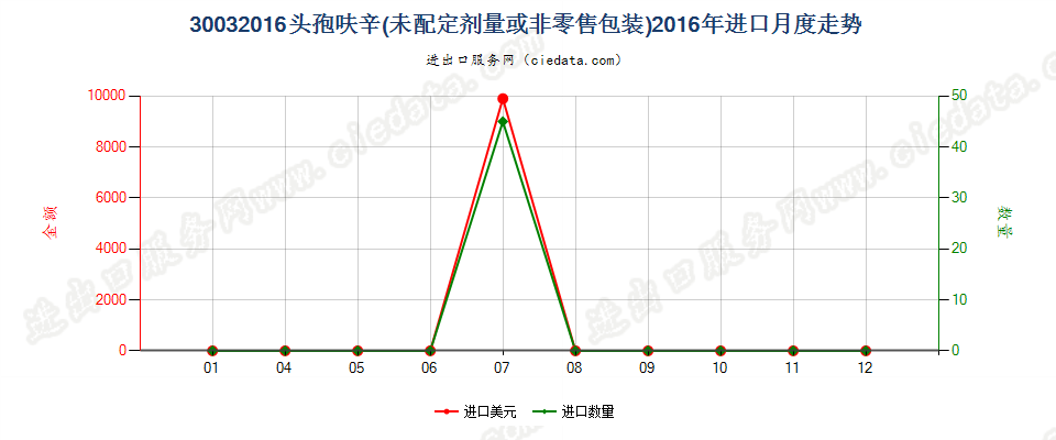 30032016含有头孢呋辛的药品，未配定剂量或制成零售包装进口2016年月度走势图