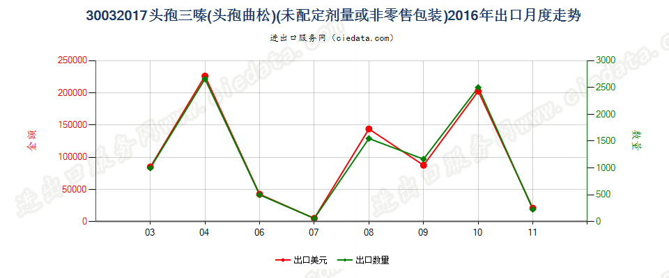 30032017含有头孢三嗪的药品，未配定剂量或制成零售包装出口2016年月度走势图