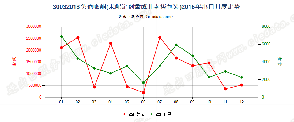 30032018含有头孢哌酮的药品，未配定剂量或制成零售包装出口2016年月度走势图