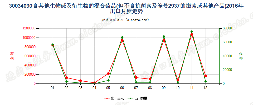 30034090(2017STOP)含其他生物碱及衍生物的混合药品出口2016年月度走势图