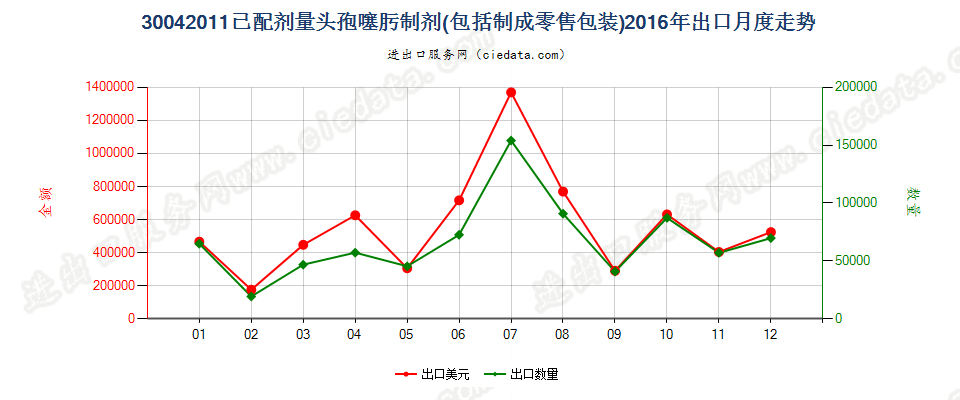 30042011头孢噻肟制剂出口2016年月度走势图