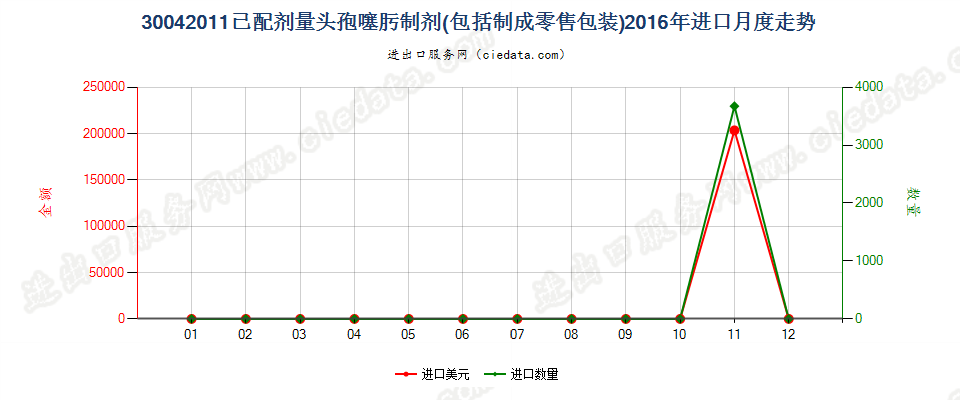 30042011头孢噻肟制剂进口2016年月度走势图