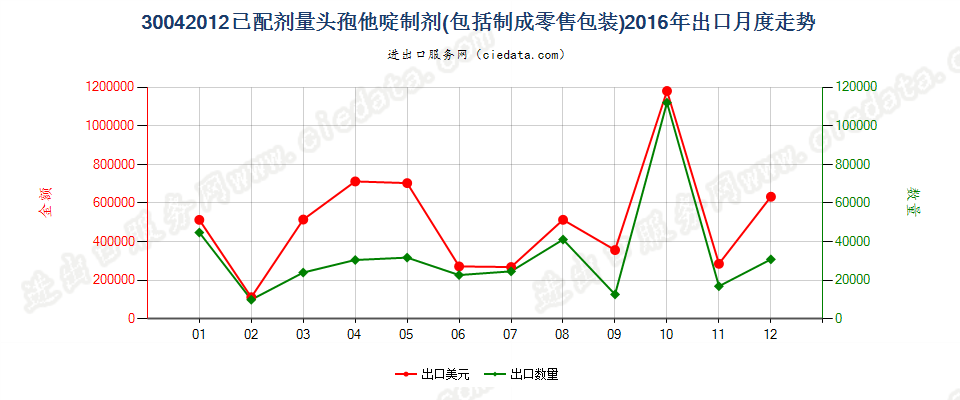 30042012头孢他啶制剂出口2016年月度走势图