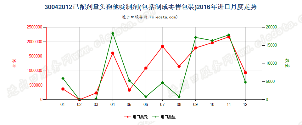 30042012头孢他啶制剂进口2016年月度走势图