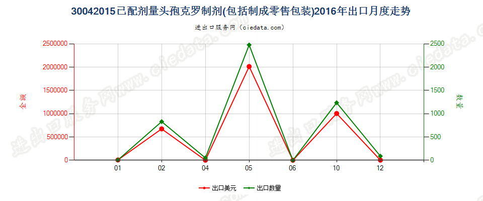 30042015头孢克罗制剂出口2016年月度走势图