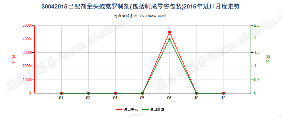 30042015头孢克罗制剂进口2016年月度走势图